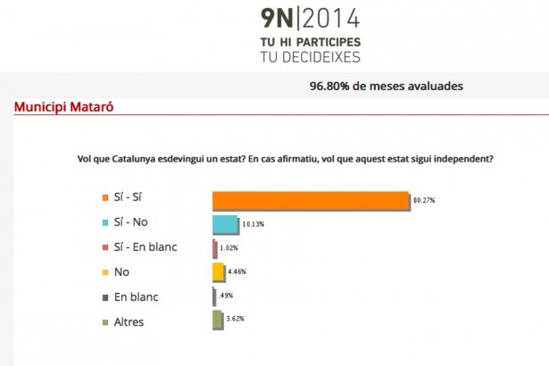 Resultats del 9N a Mataró